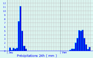 Graphique des précipitations prvues pour Boutersem