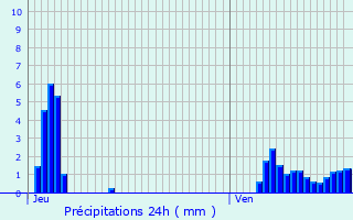 Graphique des précipitations prvues pour Boulaide