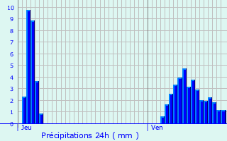 Graphique des précipitations prvues pour Nachtmanderscheid