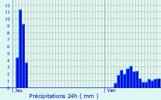 Graphique des précipitations prvues pour Diekirch