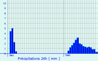 Graphique des précipitations prvues pour Roedgen