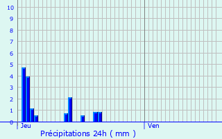Graphique des précipitations prvues pour Moirans