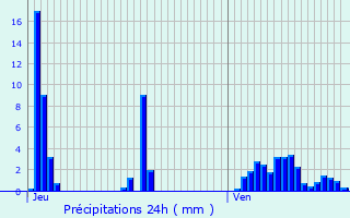 Graphique des précipitations prvues pour Oberdonven