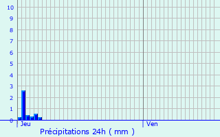 Graphique des précipitations prvues pour Lescherolles