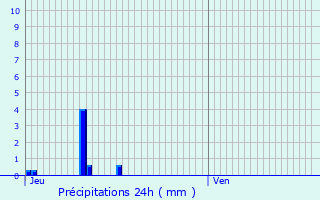Graphique des précipitations prvues pour Vinezac