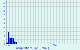 Graphique des précipitations prvues pour Villeneuve-sur-Bellot