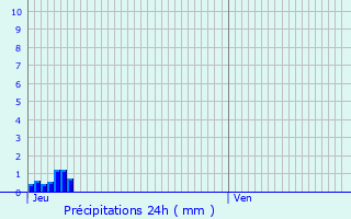 Graphique des précipitations prvues pour Saint-Jean-les-Deux-Jumeaux