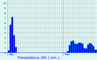 Graphique des précipitations prvues pour Ernster