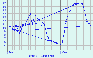 Graphique des tempratures prvues pour Burzet