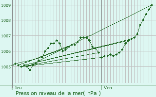 Graphe de la pression atmosphrique prvue pour Steinheim