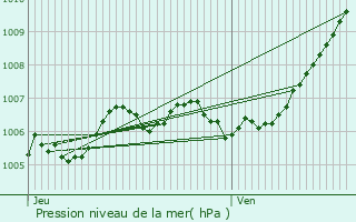 Graphe de la pression atmosphrique prvue pour Schuttrange