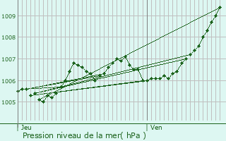 Graphe de la pression atmosphrique prvue pour Altrier