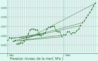 Graphe de la pression atmosphrique prvue pour Rameldange