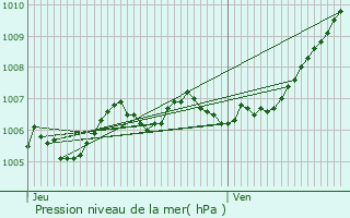 Graphe de la pression atmosphrique prvue pour Hassel