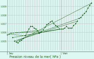 Graphe de la pression atmosphrique prvue pour Beringen