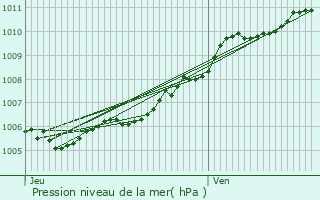 Graphe de la pression atmosphrique prvue pour Abbeville