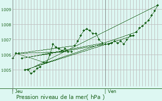 Graphe de la pression atmosphrique prvue pour Roullingen