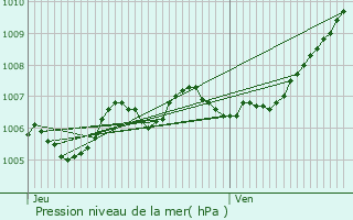 Graphe de la pression atmosphrique prvue pour Limpertsberg