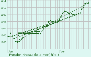 Graphe de la pression atmosphrique prvue pour Variscourt