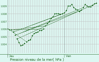 Graphe de la pression atmosphrique prvue pour Bivne