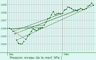 Graphe de la pression atmosphrique prvue pour Farciennes