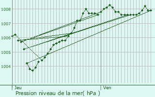 Graphe de la pression atmosphrique prvue pour Hannut