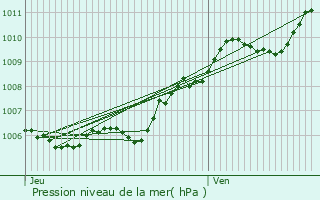 Graphe de la pression atmosphrique prvue pour Saint-Just-en-Chausse