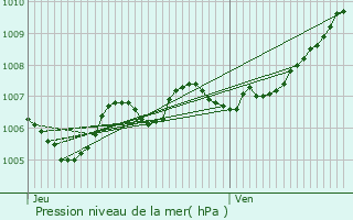 Graphe de la pression atmosphrique prvue pour Garnich