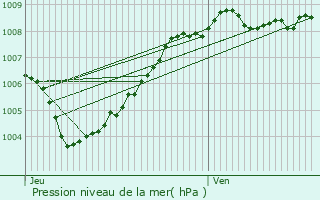 Graphe de la pression atmosphrique prvue pour Sint-Amands
