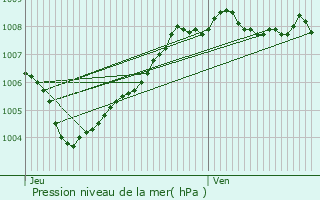 Graphe de la pression atmosphrique prvue pour Bertem