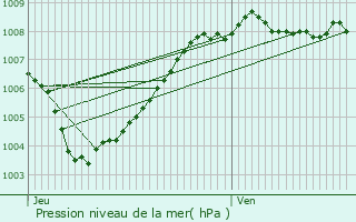 Graphe de la pression atmosphrique prvue pour Hemiksem