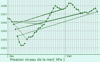 Graphe de la pression atmosphrique prvue pour Olen