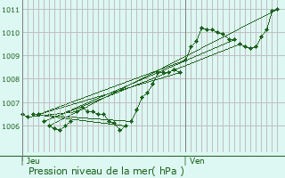 Graphe de la pression atmosphrique prvue pour Saint-Jean-les-Deux-Jumeaux