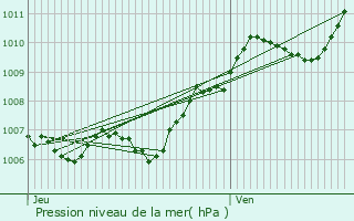 Graphe de la pression atmosphrique prvue pour Villeneuve-sur-Bellot