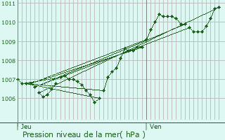 Graphe de la pression atmosphrique prvue pour Courchamp