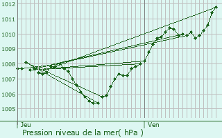 Graphe de la pression atmosphrique prvue pour Valdoie