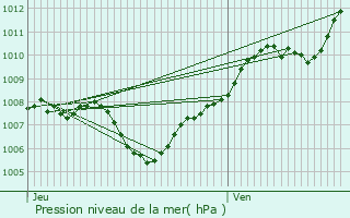 Graphe de la pression atmosphrique prvue pour Dorans