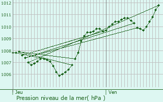 Graphe de la pression atmosphrique prvue pour Clapiers