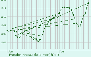 Graphe de la pression atmosphrique prvue pour Tassin-la-Demi-Lune