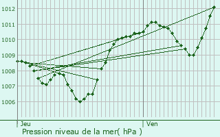 Graphe de la pression atmosphrique prvue pour Vinezac