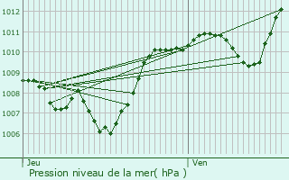 Graphe de la pression atmosphrique prvue pour Saint-Jean-le-Centenier