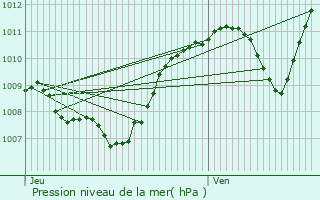 Graphe de la pression atmosphrique prvue pour Moirans