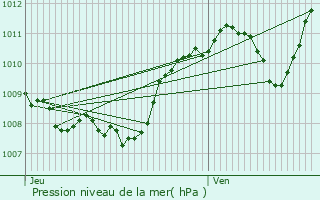 Graphe de la pression atmosphrique prvue pour Saint-Martin-la-Plaine