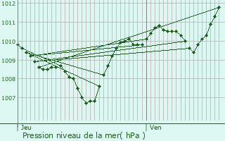 Graphe de la pression atmosphrique prvue pour Brive-la-Gaillarde