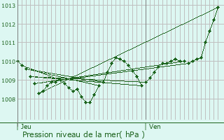 Graphe de la pression atmosphrique prvue pour Bizanos