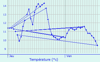 Graphique des tempratures prvues pour Roullingen