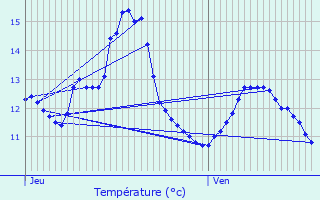 Graphique des tempratures prvues pour Soleuvre