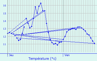 Graphique des tempratures prvues pour Reichlange