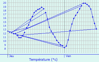 Graphique des tempratures prvues pour Bourron-Marlotte