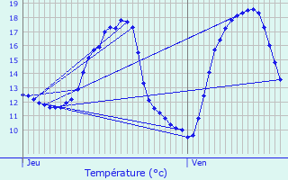 Graphique des tempratures prvues pour Lescherolles